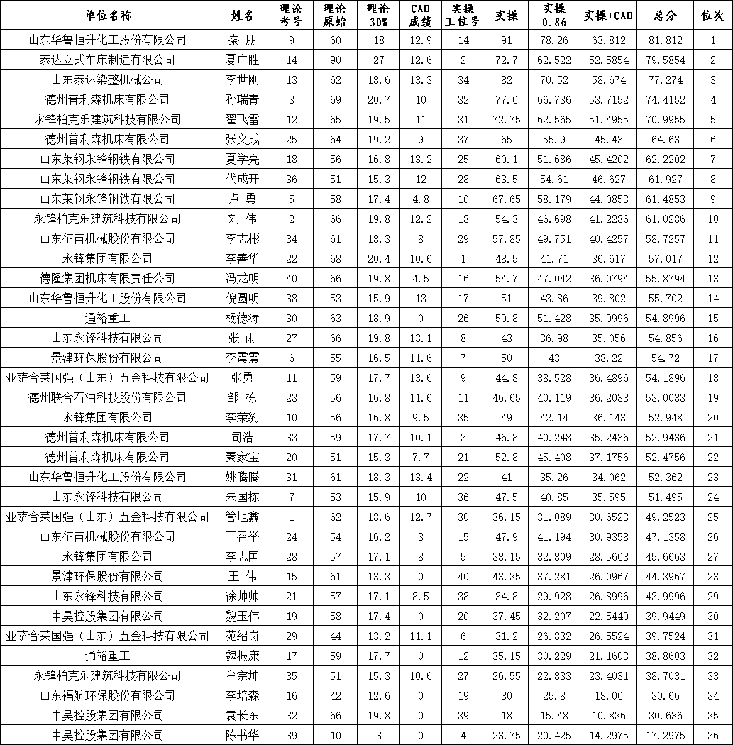 成績出爐！德州市第七屆職工職業(yè)技能大賽工具鉗工競賽圓滿落幕