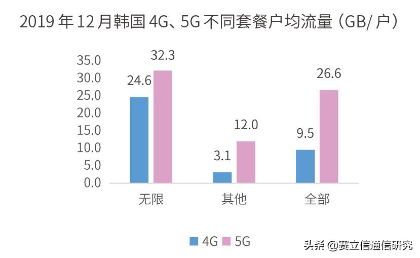 2020年韩国5G市场带来的预警信号