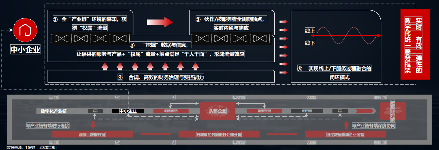 2020中国数字化后浪：中小企业转型与创新实录