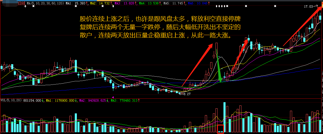 看懂了成交量，股票技術分析你就會了一半