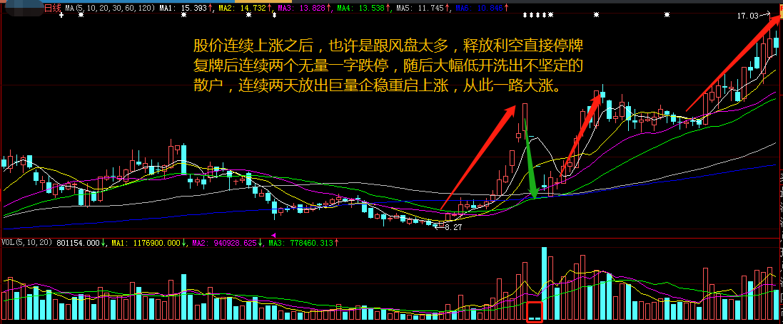 看懂了成交量，股票技术分析你就会了一半