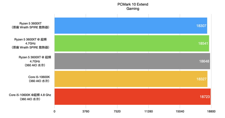 AMD Ryzen 5 3600XT处理器开箱实测，超越官方规格4.7G超频表现