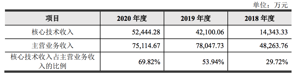 云从科技上会获得通过：仍有两项内容需要落实，已提前套现13亿元