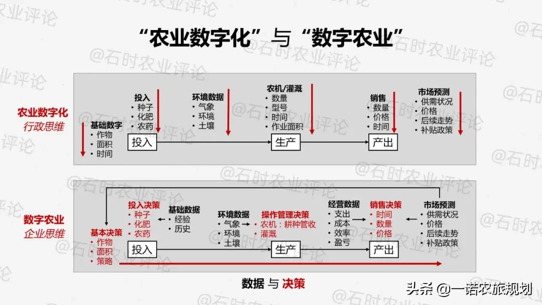 如何理解和定義“數(shù)字農(nóng)業(yè)”？