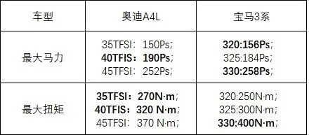 运动中级车最强王者之争 奥迪A4L pk宝马3系