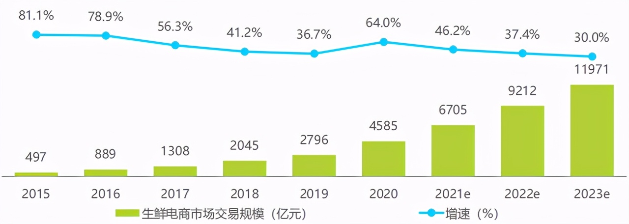 每日优鲜、叮咚买菜，生鲜电商的“上岸潮”？