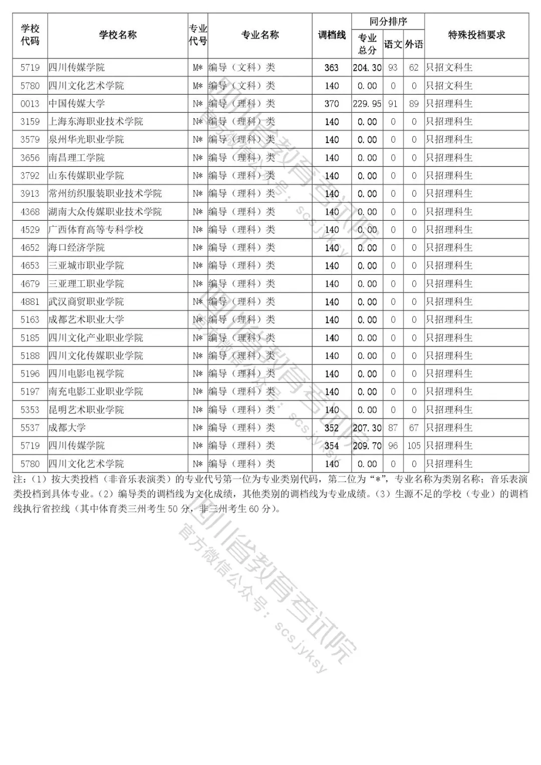 四川省2020年普通高等学校艺体类专业招生专科批调档线出炉
