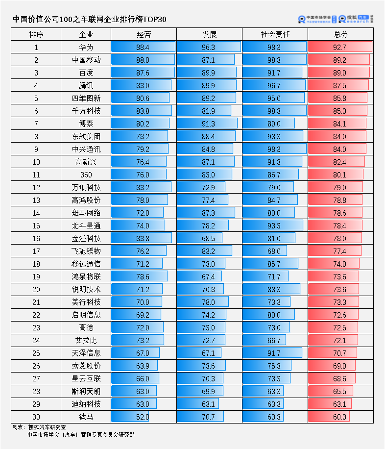 中国价值公司100之车联网企业排行榜｜互联网、ICT竞相入局