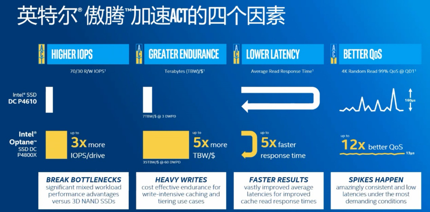NAND SSD遇瓶颈 如何让企业级存储性能更高、成本更可控