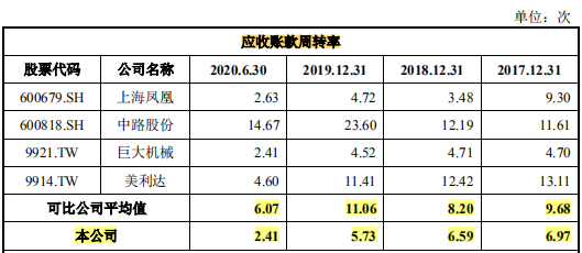 久祺股份产品质量问题加身，出口占比超95%，产能或难消化