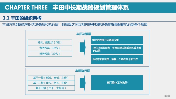 丰田汽车战略规划与战略管理体系研究（2021）