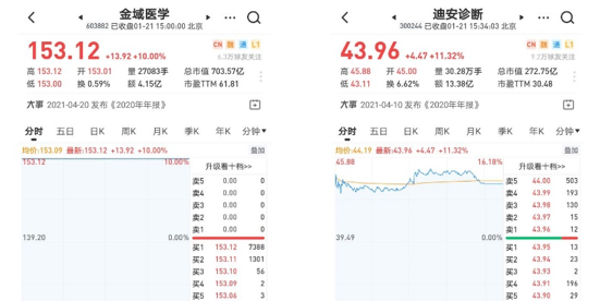 迪安、金域、稳健、蓝帆股价暴涨！医药板块开启新行情