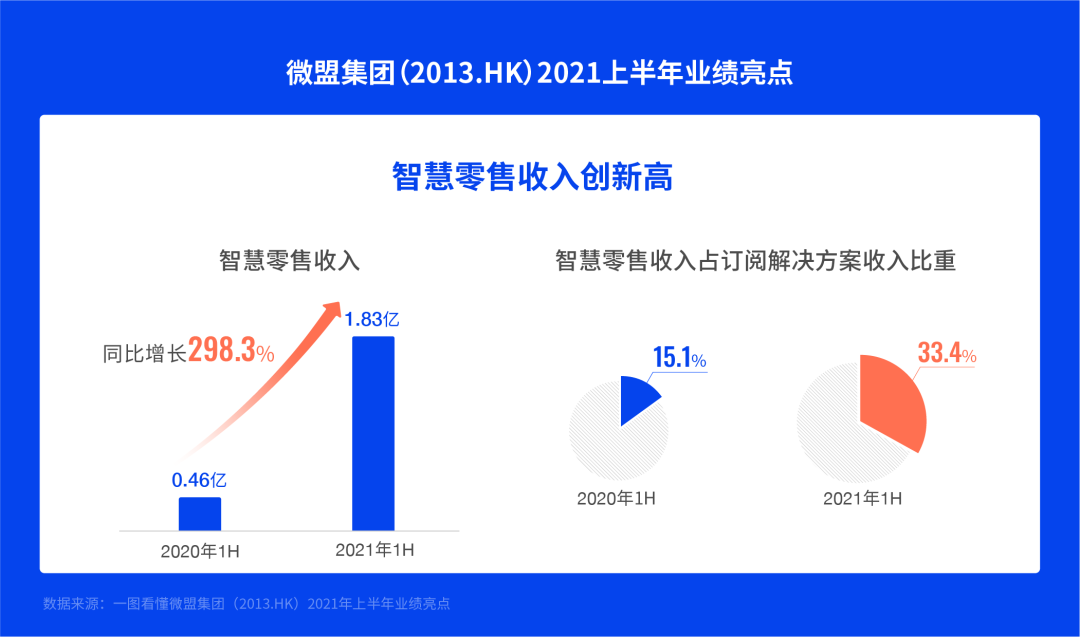 稳居SaaS第一阵营 微盟的下一站是哪？