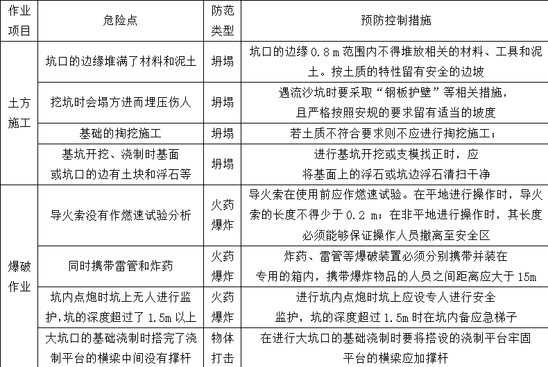 危險點辨識在高壓送電線路施工安全管理中的應用