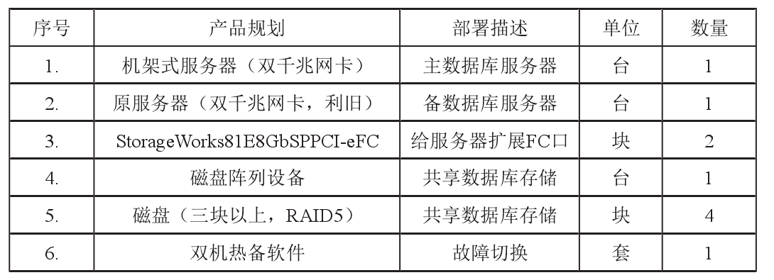 中小企业服务器双机热备系统升级方案