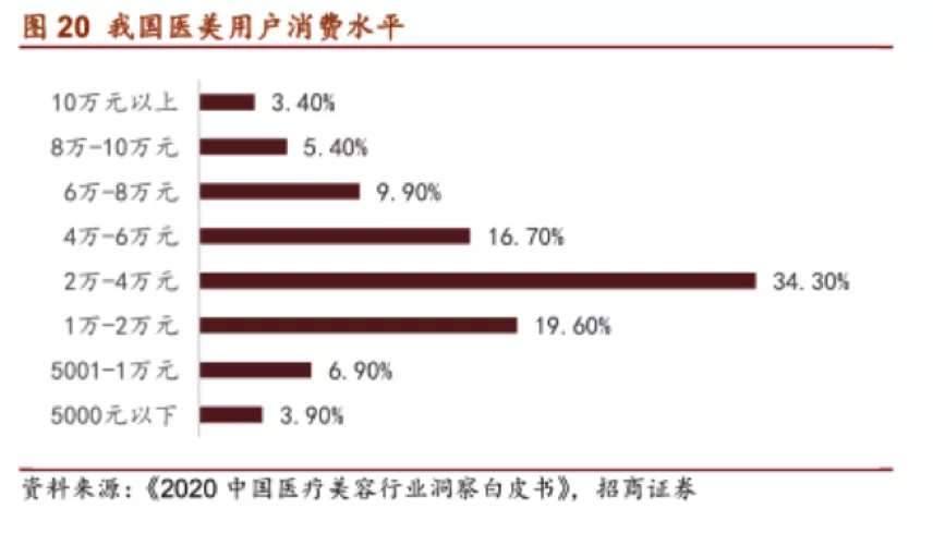 医美经济站上风口，新氧市值至少60%增长空间