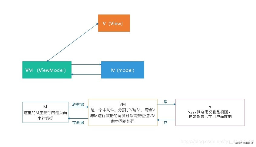 Vue之MVVM模型和MVC模型