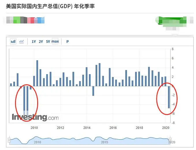 美国GDP创十年最大跌幅，确诊破百万，但最黑暗