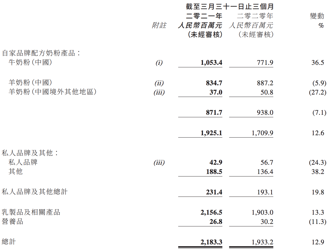 澳优乳业连年增长背后：羊奶粉业务开始下滑，发展后劲不足？