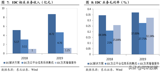 下一个奥飞数据！IDC行业的黑马，净利翻倍+低估