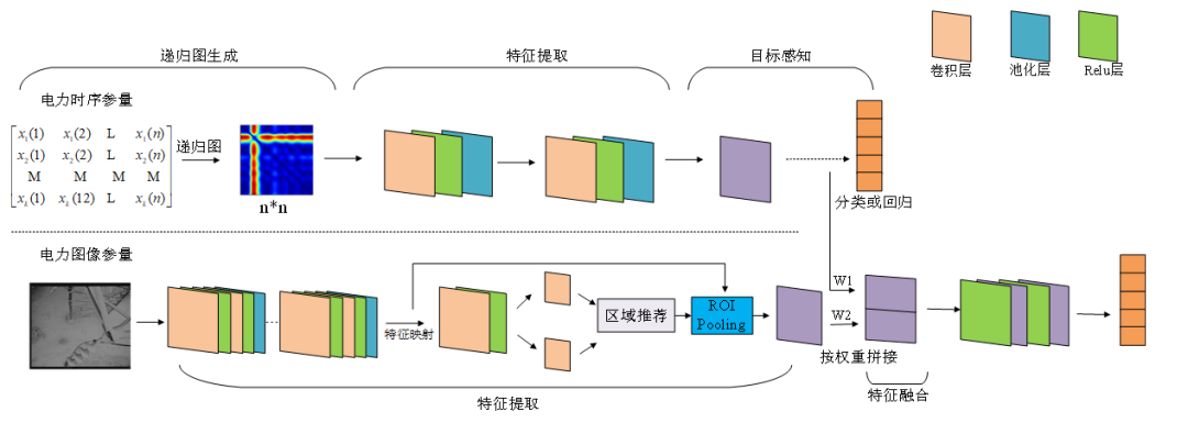 特邀学术微文：面向多源电力感知终端的异构多参量特征级融合