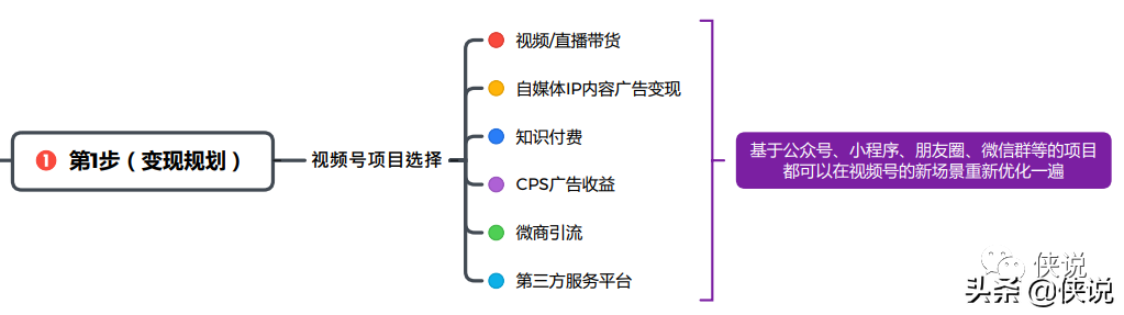 视频号运营第一思维导图｜2021微信视频号互选广告招商合作计划