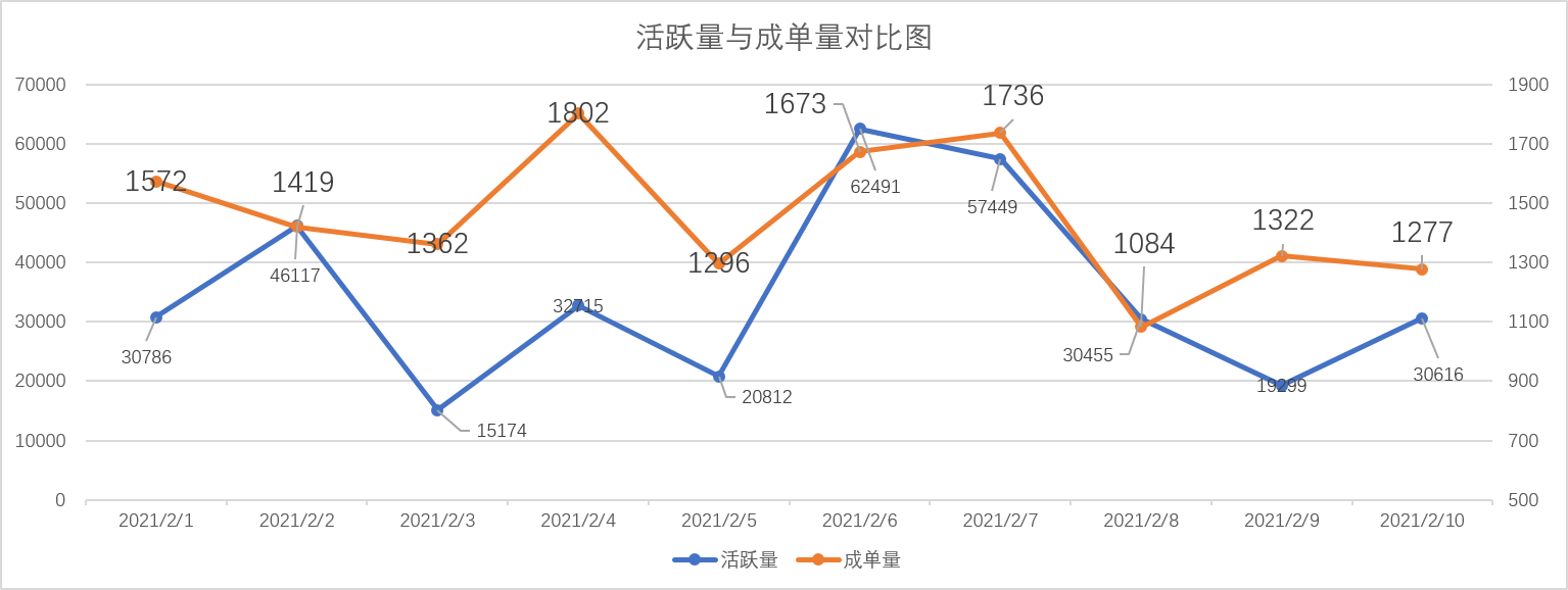 你会不会正在做无意义的数据分析？数据分析的正确打开方式