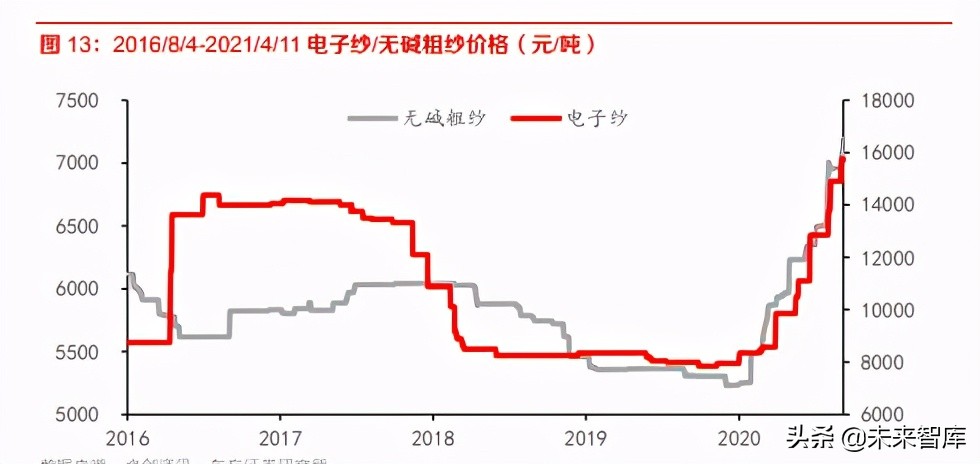 玻纤电子纱行业研究：市场进入新一轮扩张周期，竞争格局有望优化