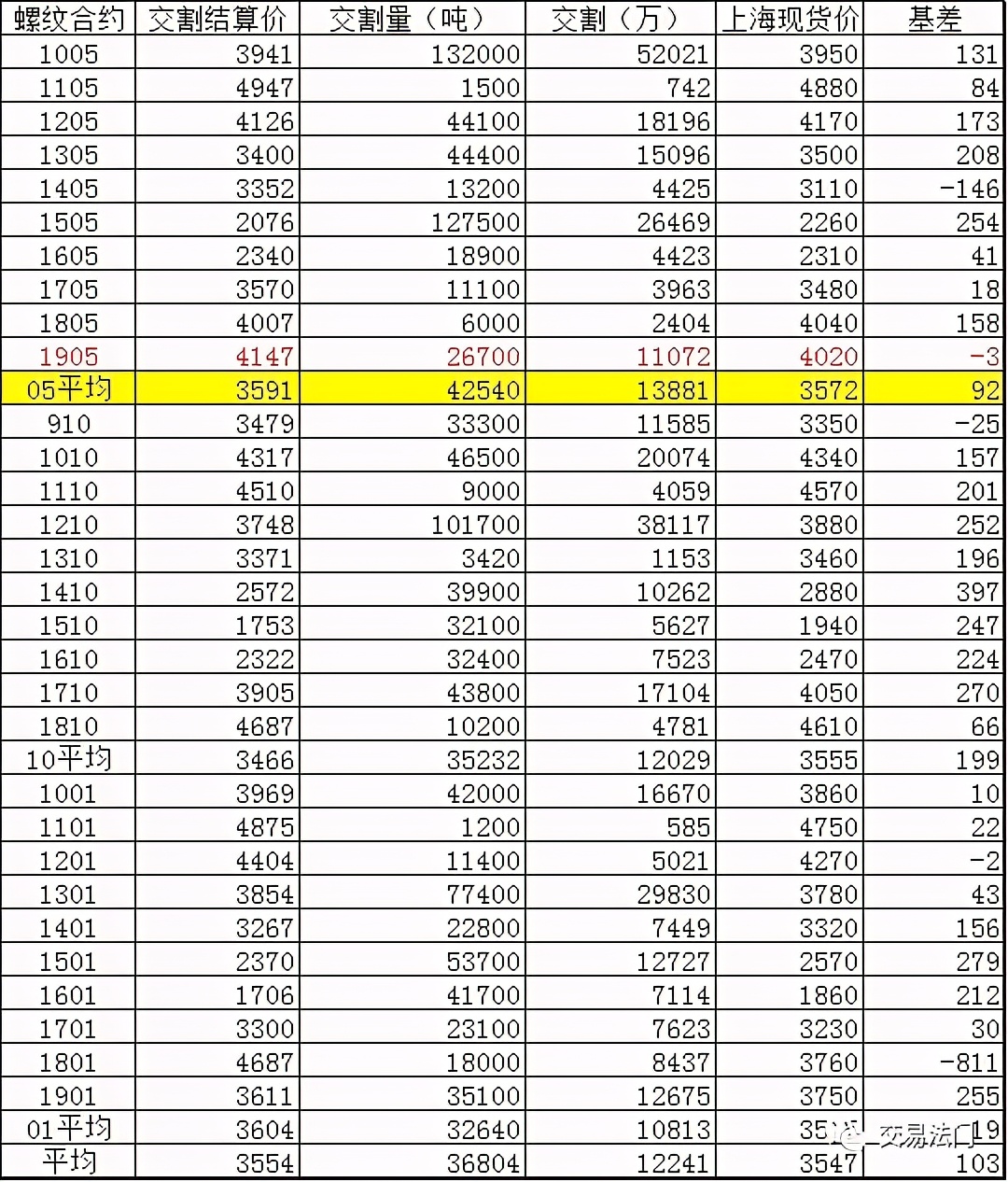 2019期货问答回顾：螺纹05合约历次交割的情况如何？