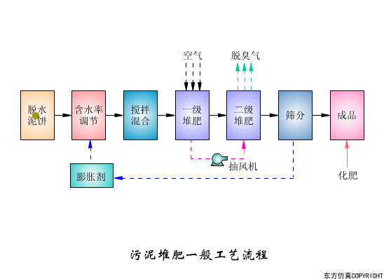 16款污水处理工艺流程图解，全了解