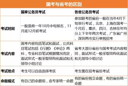 国考、省考和选调生，有什么主要区别？