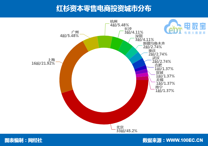 红杉资本十三年专注零售电商赛道 投资73起 涉及金额超943亿