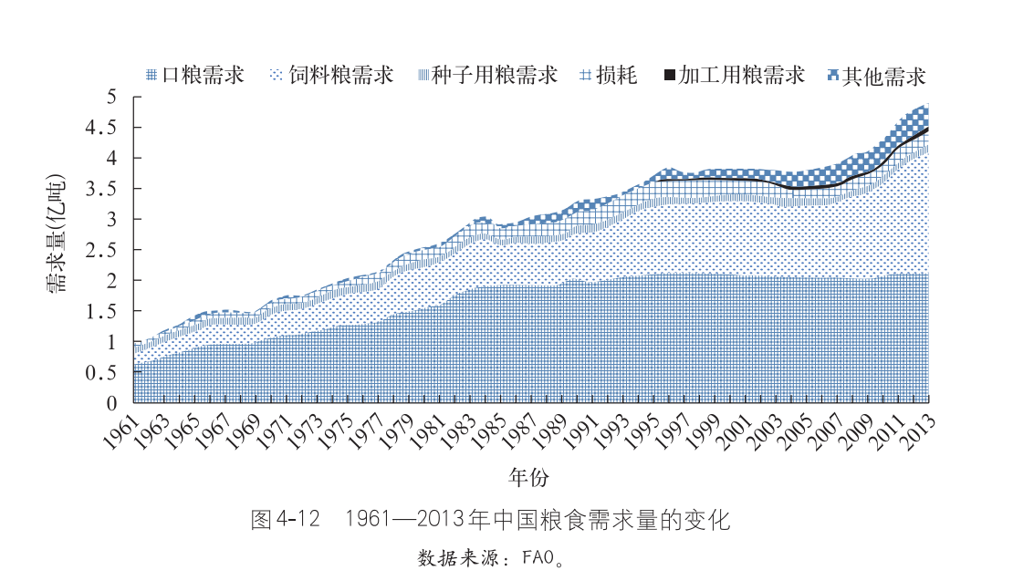 我国粮食需求结构及未来需求预测