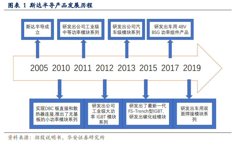 斯达半导深度解析：乘风破浪的国产IGBT龙头