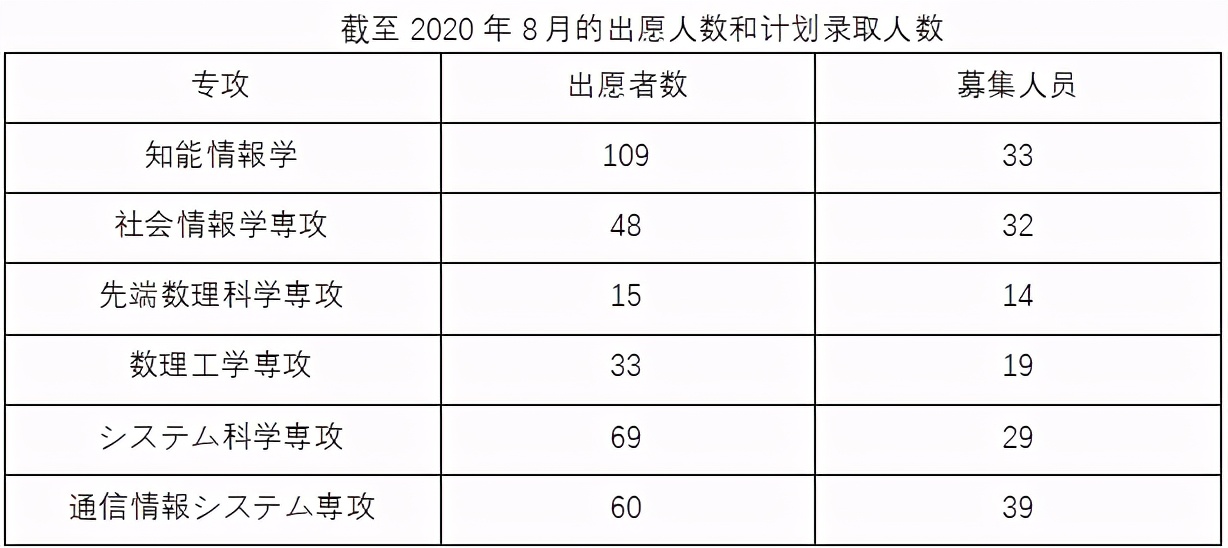 日本留学读研：各大情报学研究科