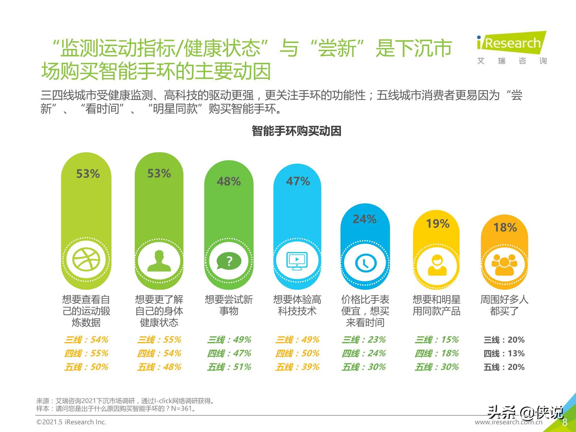 2021年中国下沉市场智能手环消费行为报告（艾瑞）