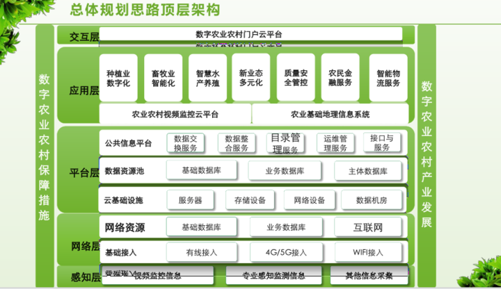 数字乡村治理体系信息化建设方案，附下载