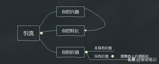 做自媒体获取流量的关键，输出价值，建立信任