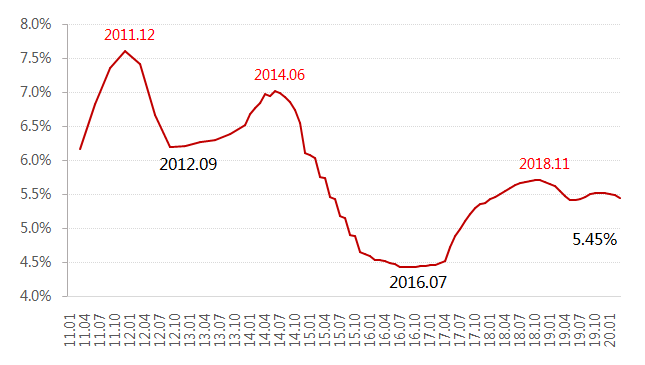 惊叹：投机钻营者，贷款利率低于刚需买房人！