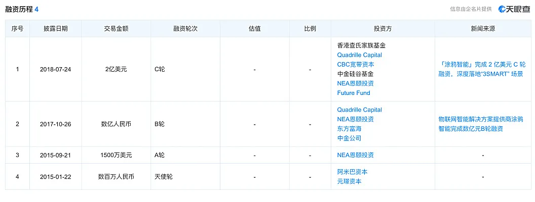 涂鸦智能上市,在亏损中撑起900亿市值