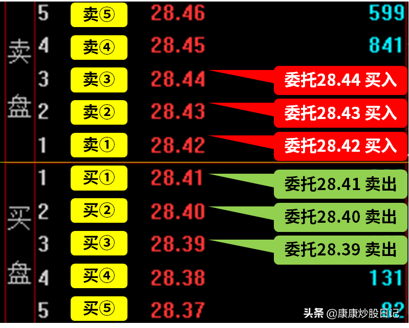 股票入门基础知识：外盘和内盘是什么意思？