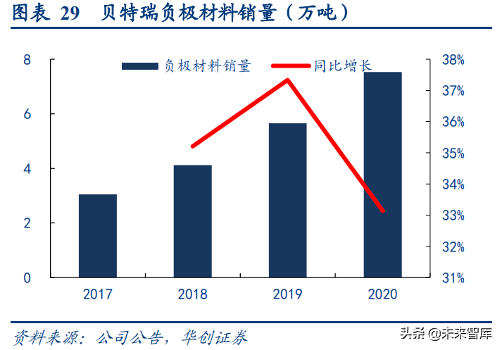 锂电负极行业研究报告：石墨化短缺，高自供率重塑竞争格局