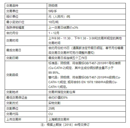 期货交易品种介绍——沪铜