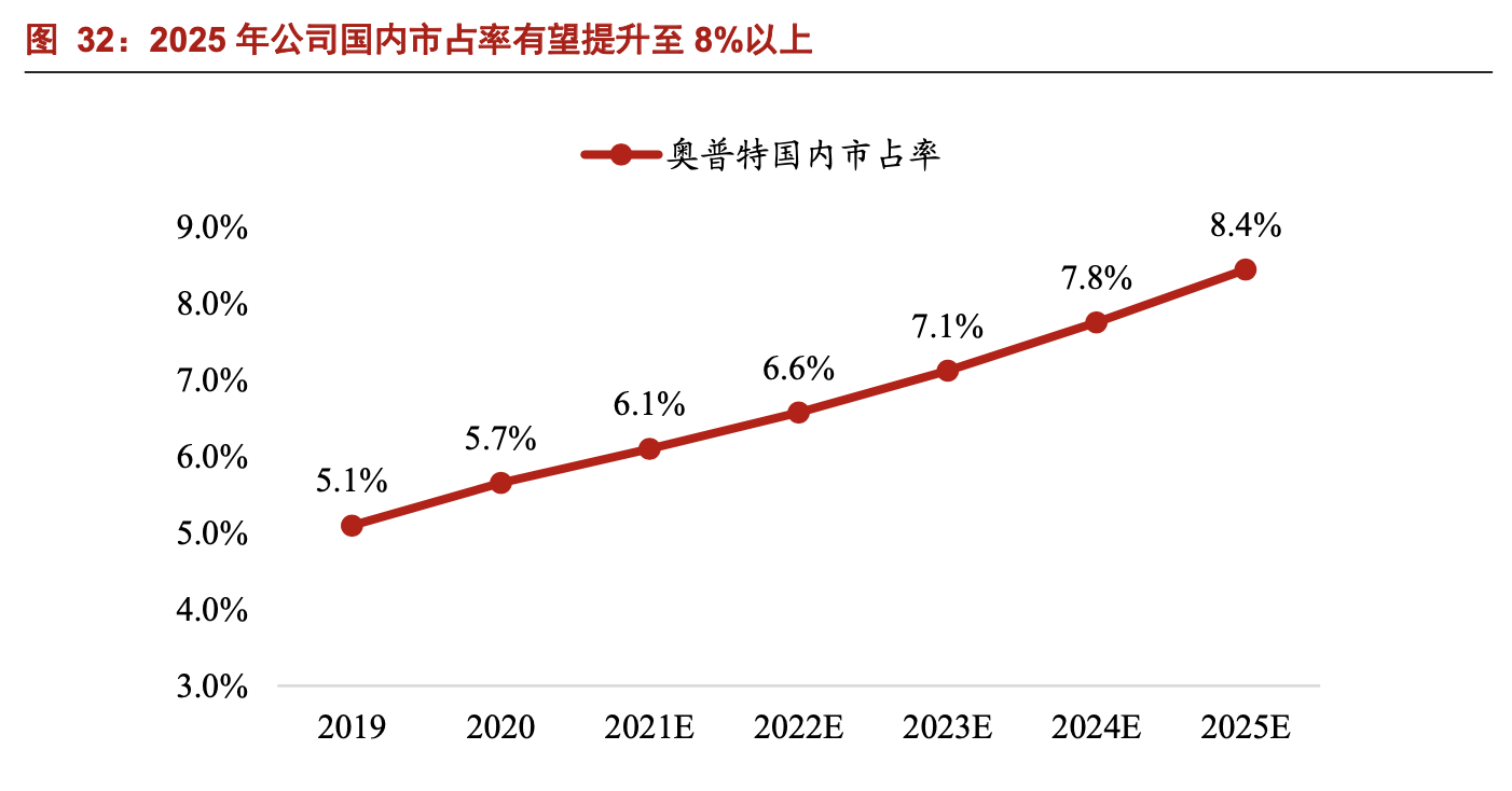 「公司深度」奥普特：机器视觉零部件国产龙头，核心软硬件全覆盖