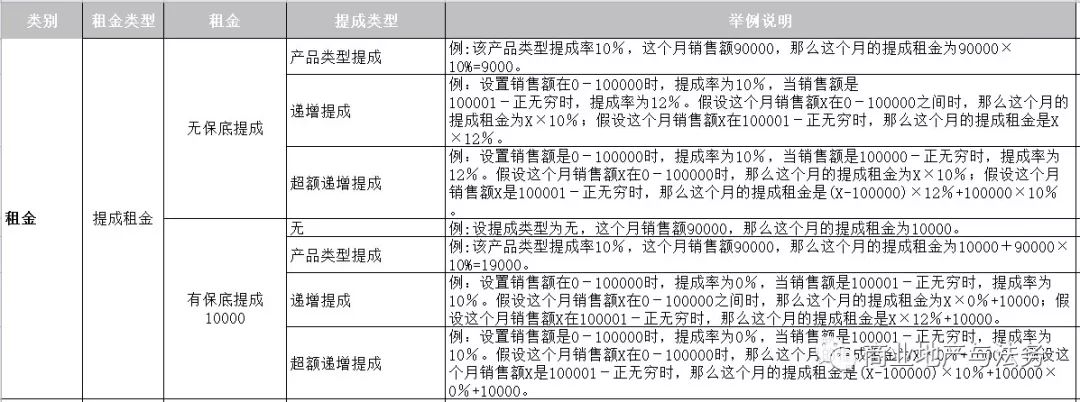 商业地产如何设定租金？