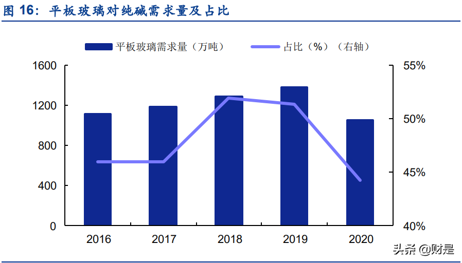 纯碱行业深度研究报告：光伏提振需求，景气和持续性有望超预期
