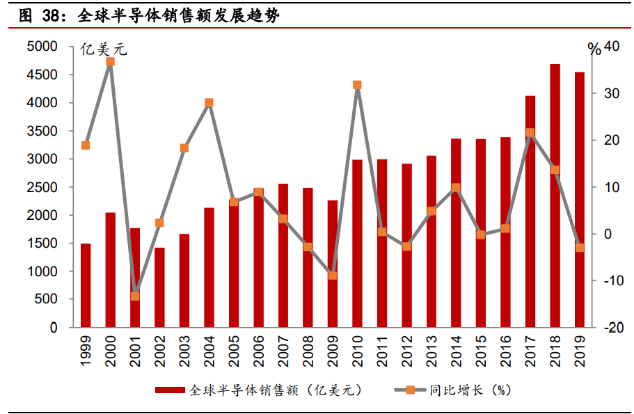 电子行业回顾与展望：5G加速科技创新，汽车智能化有望提速