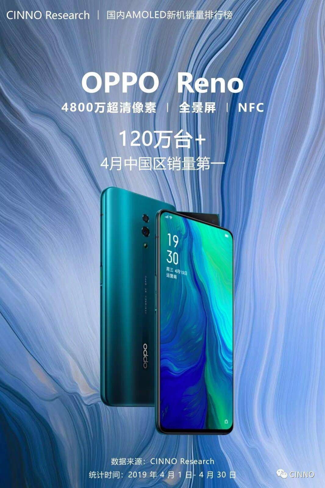 四月AMOLED智能手机排行，OPPO Reno喜提第一，华为新手机略逊一筹