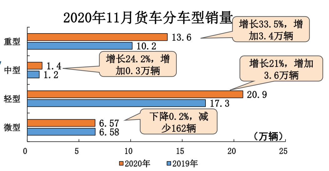 货车拉动，商用车销量第8次刷新当月历史记录