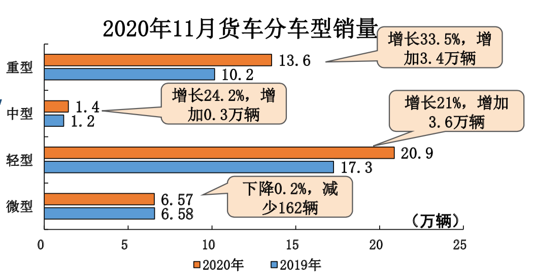 貨車拉動，商用車銷量第8次刷新當月歷史記錄